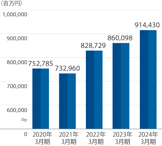 総資産のグラフ