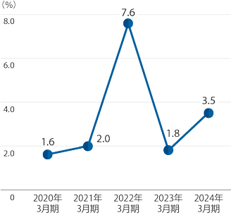 売上高営業利益率のグラフ