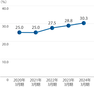 自己資本比率のグラフ