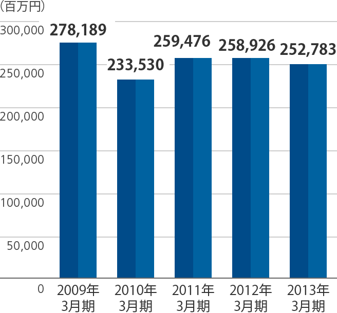 売上高のグラフ