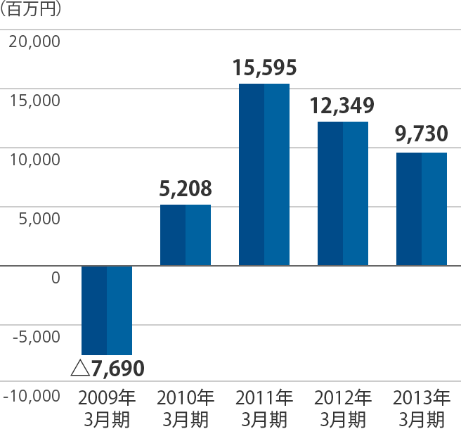 営業利益のグラフ