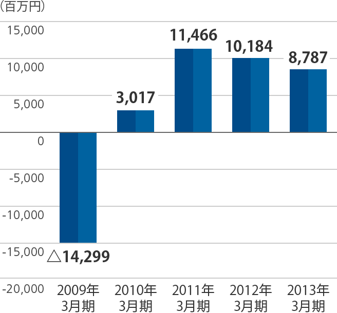 経常利益（損失）のグラフ