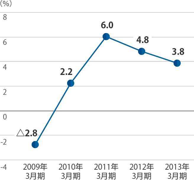 売上高営業利益率のグラフ