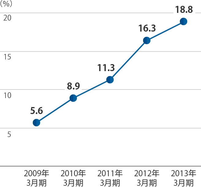 自己資本比率のグラフ