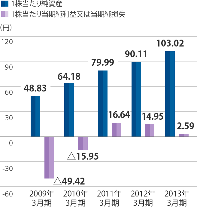 1株当たり純資産／1株当たり当期純利益又は当期純損失のグラフ