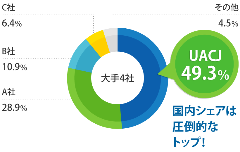 アルミニウム圧延品国内生産量比率のグラフ