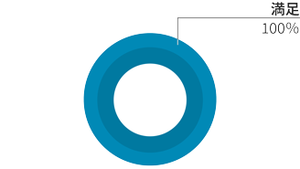 全体的な印象のグラフ