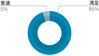 概要説明のグラフ