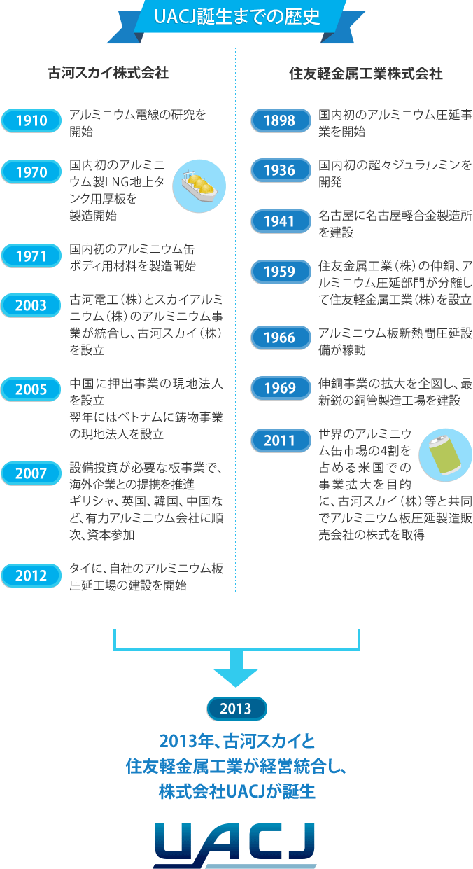 UACJ誕生までの歴史