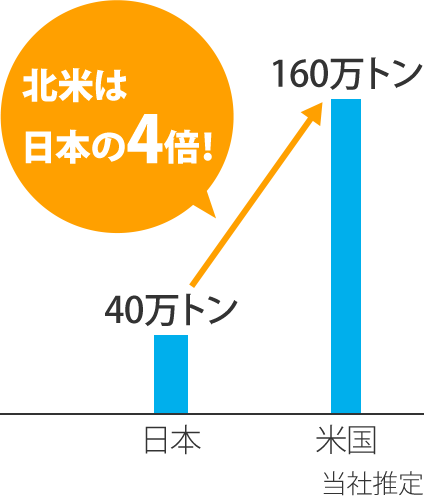 日米缶材市場規模比較のグラフ