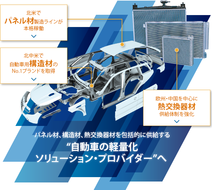 パネル材、構造材、熱交換器材を包括的に供給する“自動車の軽量化ソリューション・プロバイダー”へ