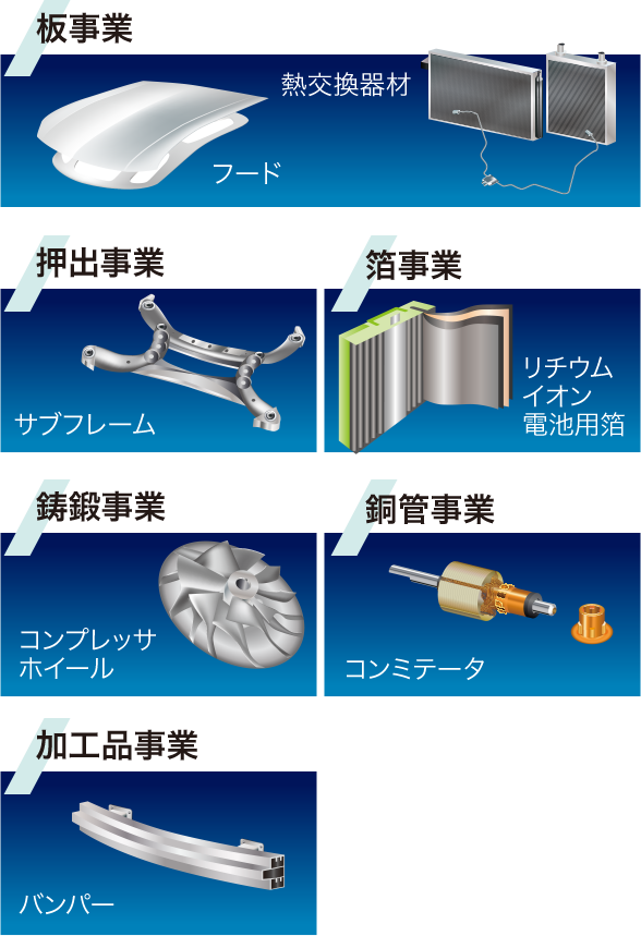 板事業・押出事業・箔事業・鋳鍛事業・銅管事業・加工品事業