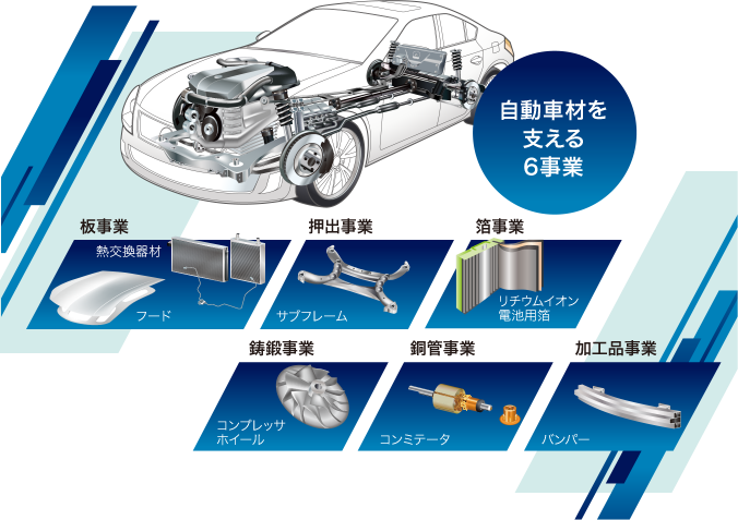 自動車材を支える6事業：板事業・押出事業・箔事業・鋳鍛事業・銅管事業・加工品事業