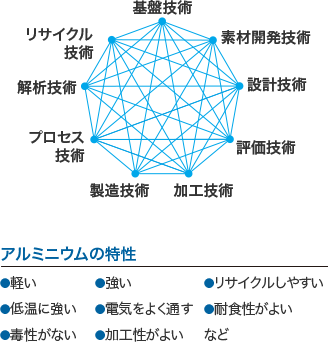 素材を活かす研究開発