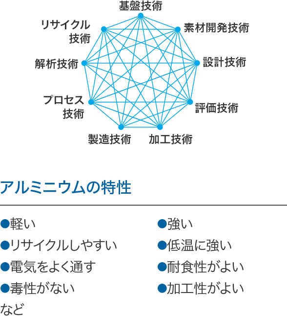 素材を活かす研究開発