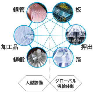 多彩な加工を生み出す6事業