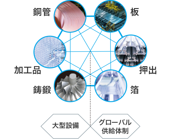 多彩な加工を生み出す6事業