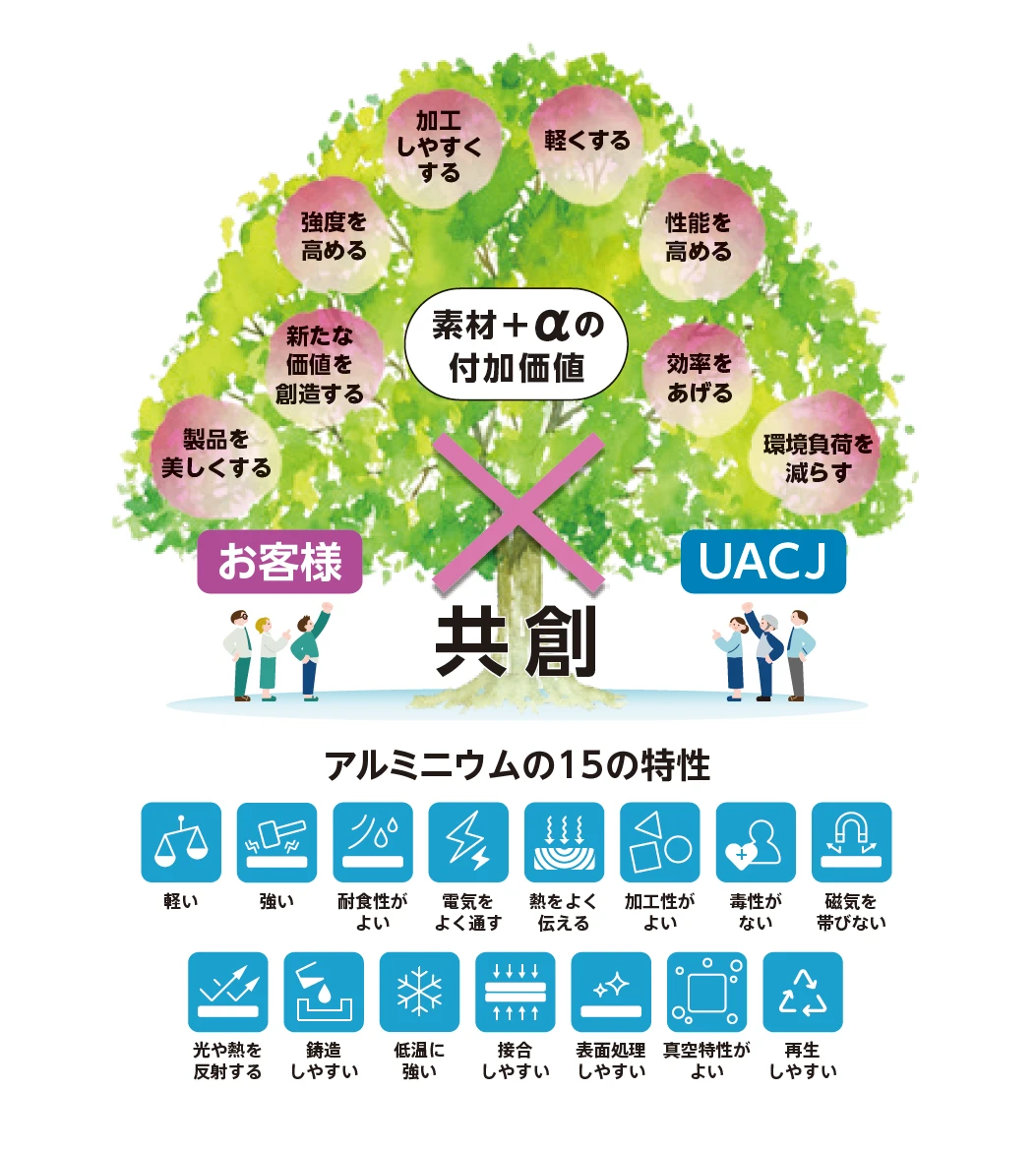 「素材＋α」の付加価値　／お客様 x UACJ 共創　アルミニウムの15の特性　／製品を美しくする、新たな価値を想像する、強度を高める、加工しやすくする、軽くする、性能を高める、効率をあげる、環境負荷を減らす／軽い、強い、耐食性がよい、電気をよく通す、熱をよく伝える、加工性がよい、毒性がない、磁気を帯びない、光や熱を反射する、鍛造しやすい、低温に強い、接合しやすい、表面処理しやすい、真空特性がよい、再生しやすい