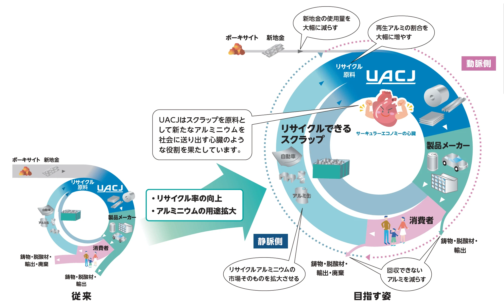 UACJはスクラップを原料として新たなアルミニウムを社会に送り出す心臓のような役割を果たしています。