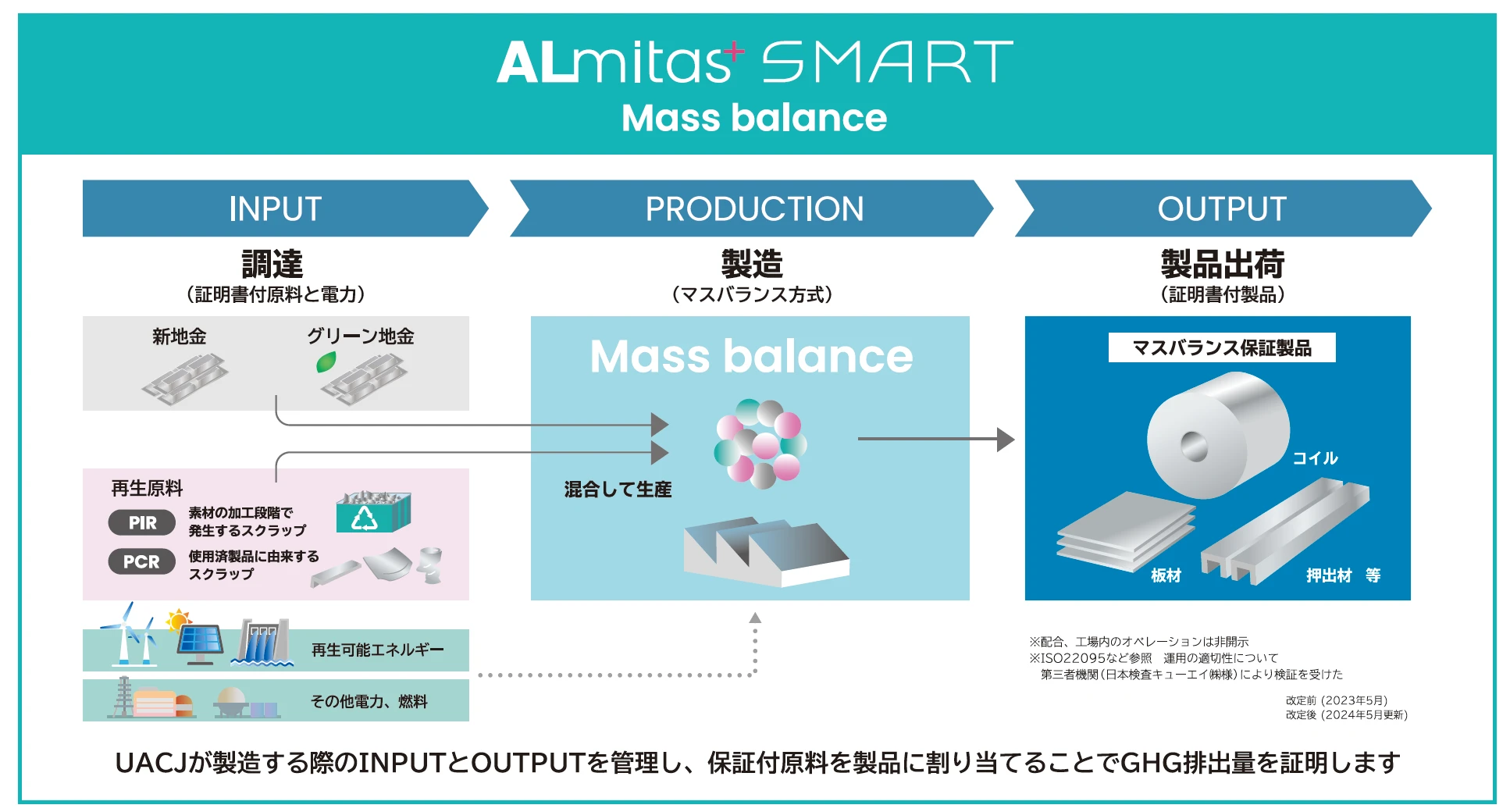 ALmitas⁺ SMART マスバランス UACJは製造する際のINPUTとOUTPUTを管理し、保証付原料を製品に割り当てることでGHG排出量を証明します。