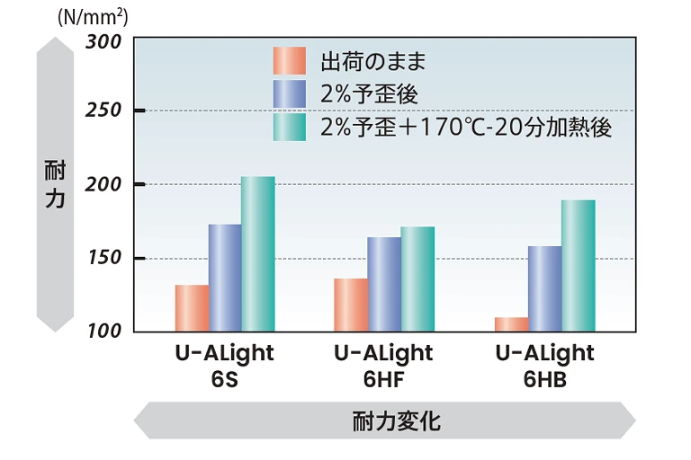 ベークハード性