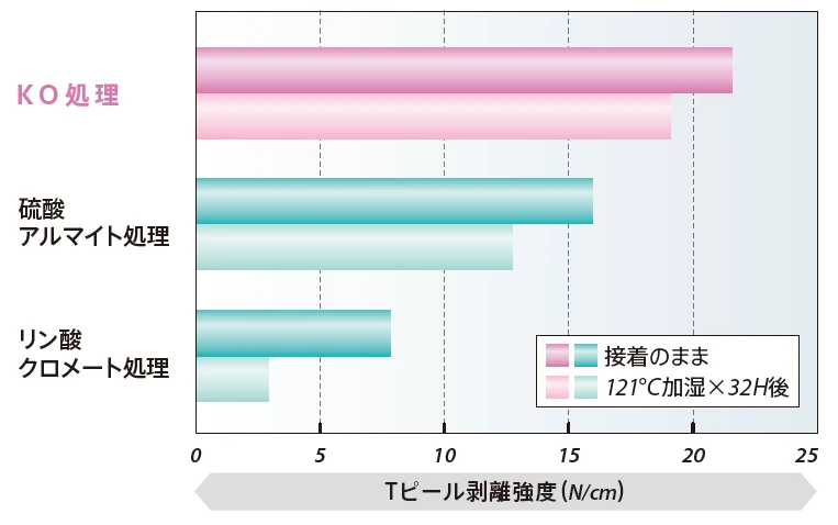 各種下地処理と接着剤との剥離強度のグラフ