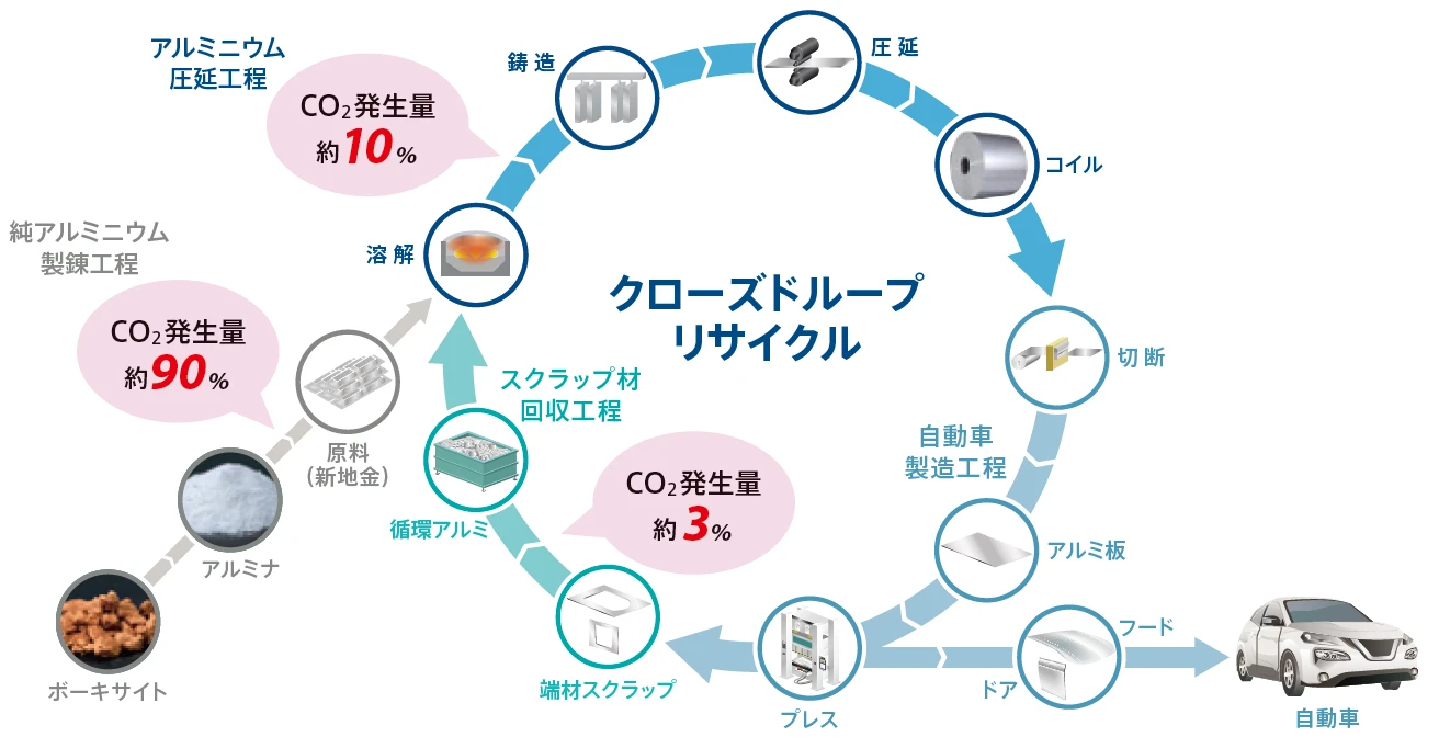 クローズドループリサイクルのイメージ