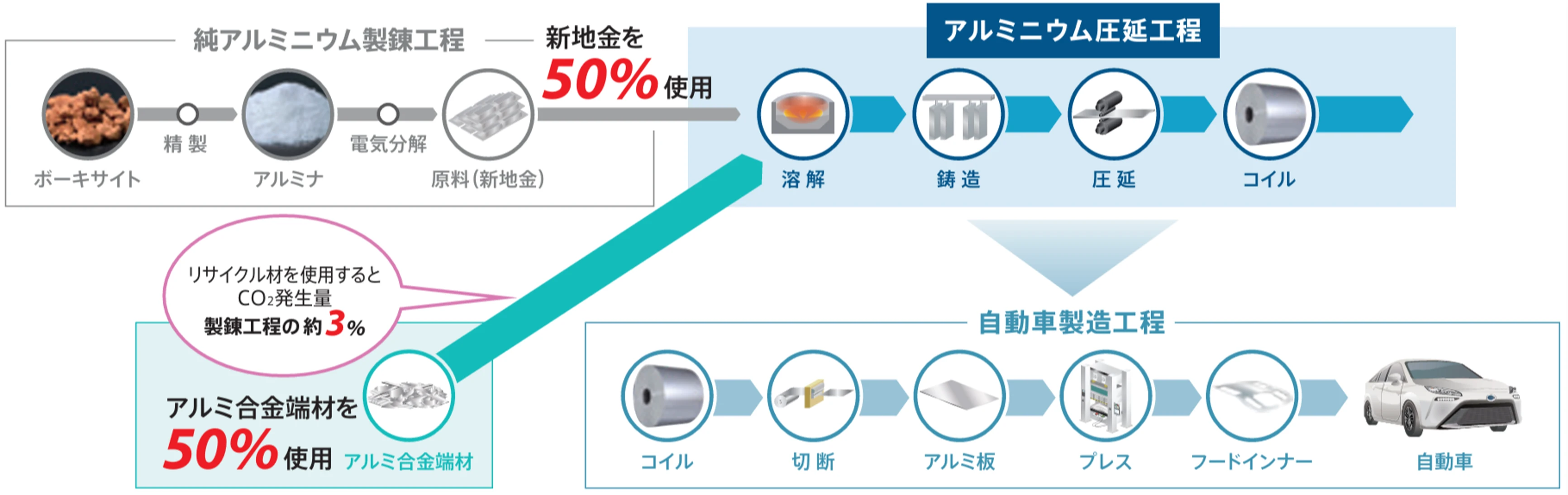 ALmitas+ U-ALight S（低CO2リサイクル材）特徴の図