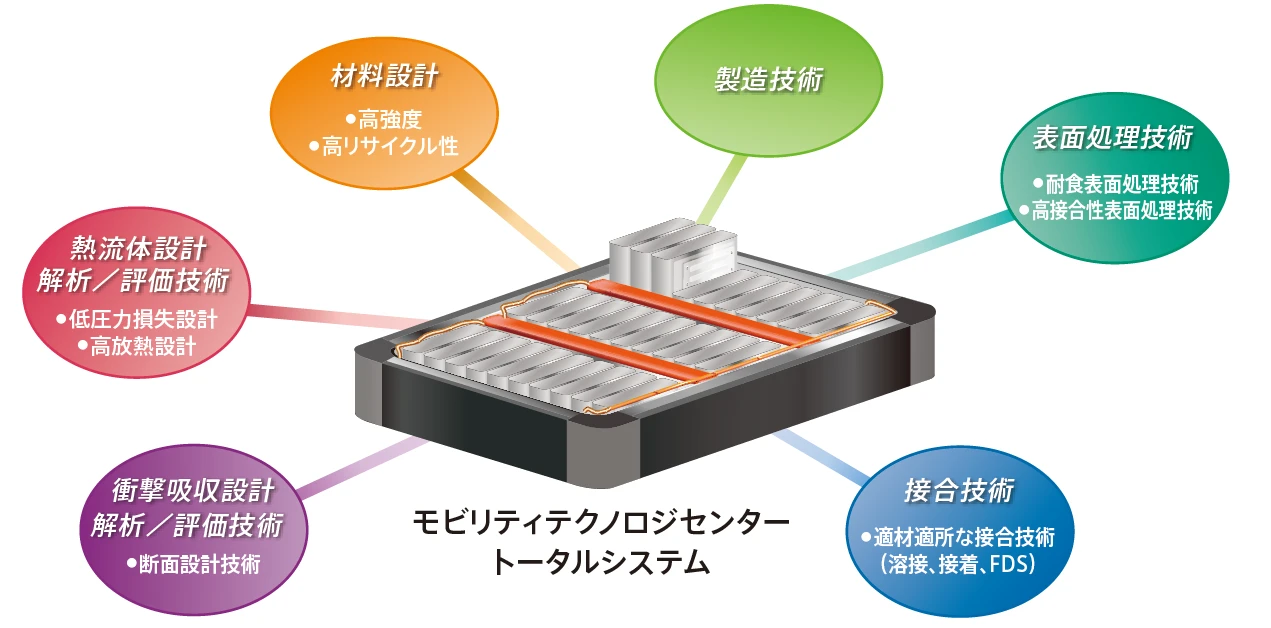 モビリティテクノロジセンタートータルシステムの図