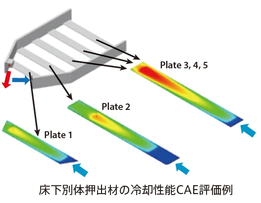 床下別体押出材の冷却性能CAE評価例