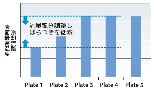 電池温調体の流路設計のグラフ