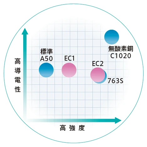 :機械的性質と導電率の図