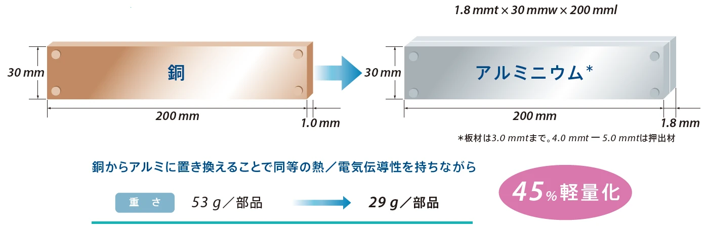 アルミ化のメリット