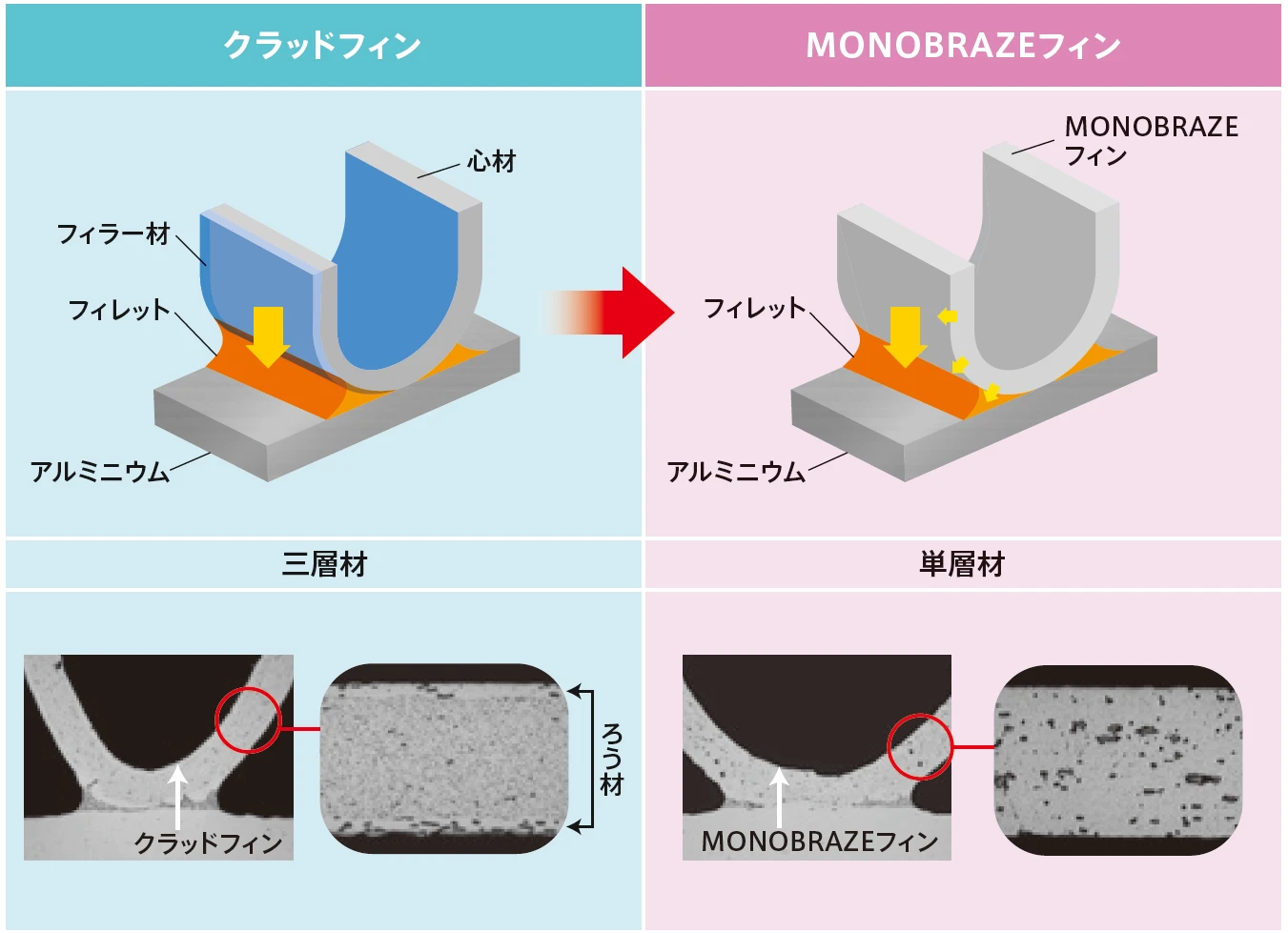MONOBRAZEフィンとクラッドフィン（従来）の比較の図