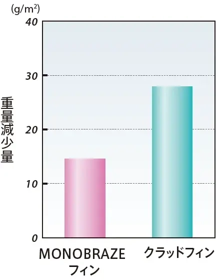 SWAATによる腐食減量（50h）のグラフ