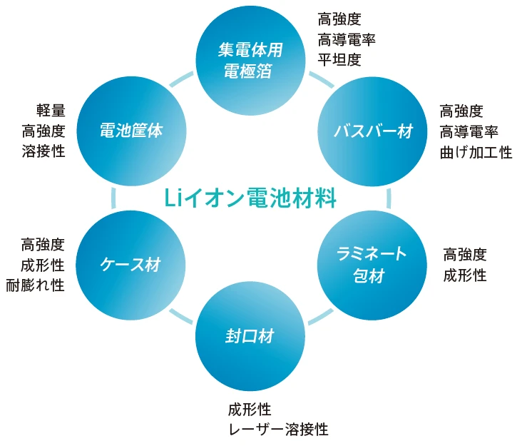 リチウムイオン電池用関連材料の図