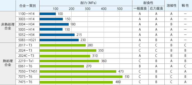 代表的な展伸合金の諸特性比較の図