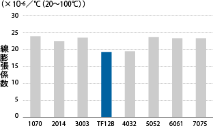 線膨張係数のグラフ