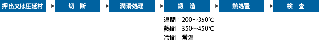 鍛造工程の図