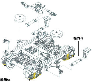 軸箱体の採用位置の図