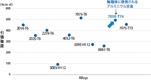 代表的アルミニウム合金の引張強度のグラフ