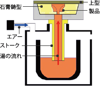 低圧鋳造法模式図