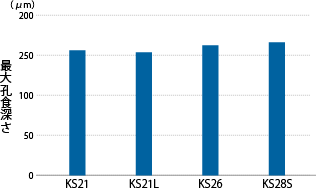 耐食性（調質T8）のグラフ