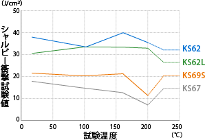 耐高温脆性（調質TB）のグラフ