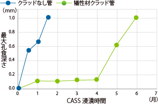 CASS試験による孔食成長状況の比較のグラフ
