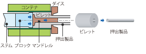 マンドレル法（継目なし管）の図