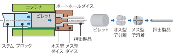 ボートホール法（継目あり管）の図