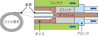 押出工程（間接押出）の図