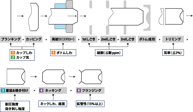 缶胴材の要求特性と工程設計の図