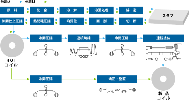 缶材の製造工程の図